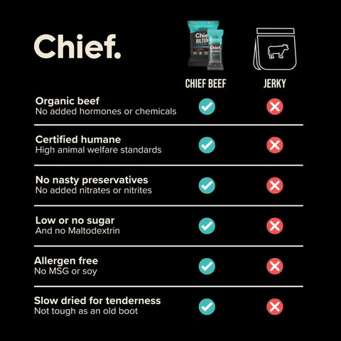 Biltong By Chief Nutrition